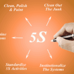 Hand drawing a 5S methodology diagram with orange background