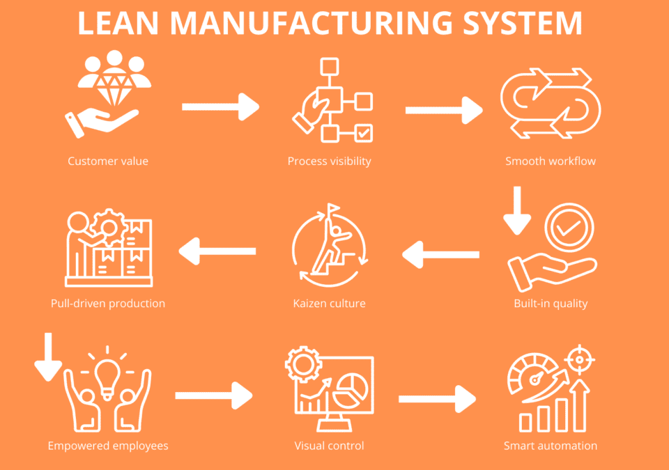 Eight-icon flowchart showing customer value, process visibility and other steps in a lean activity system.