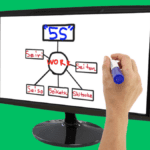 Diagram 5S program displayed on a monitor with a hand drawing the five Japanese steps: Seiri, Seiton, Seiso, Seiketsu, Shitsuke.