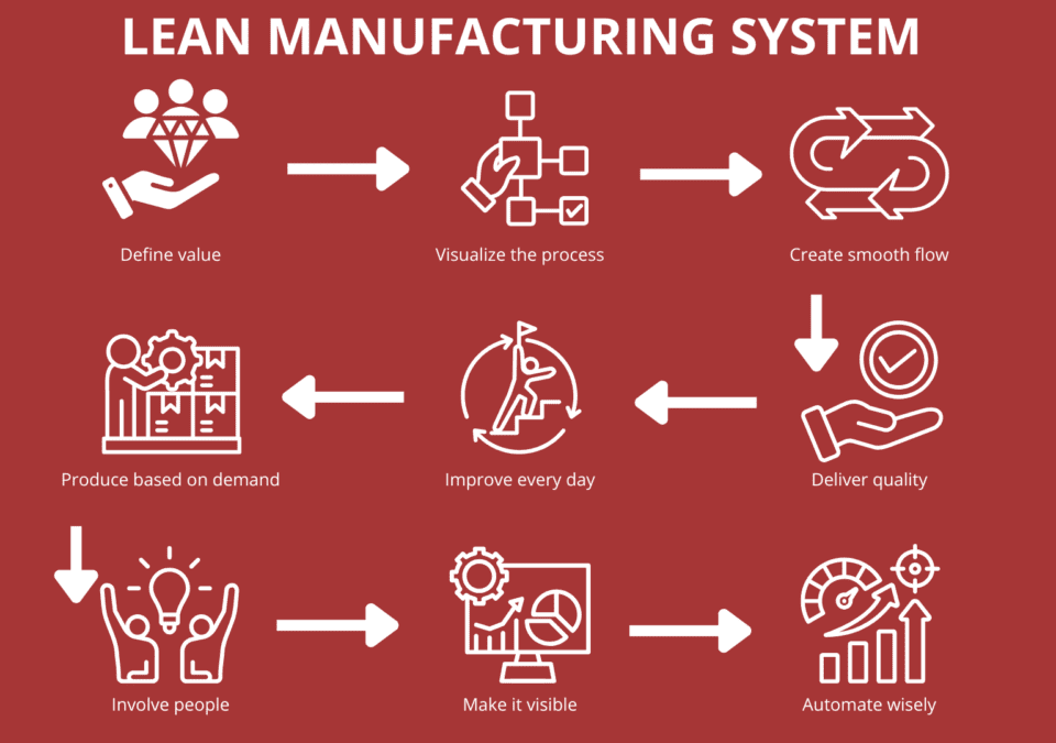 Lean Management and Production flowchart outlining eight interconnected principles.