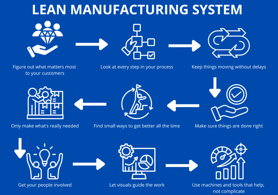 Lean Eight Wastes flowchart showing eight linked Lean principles that prevent waste.