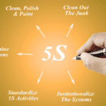 Hand pointing at diagram of five S methodology principles on orange background.