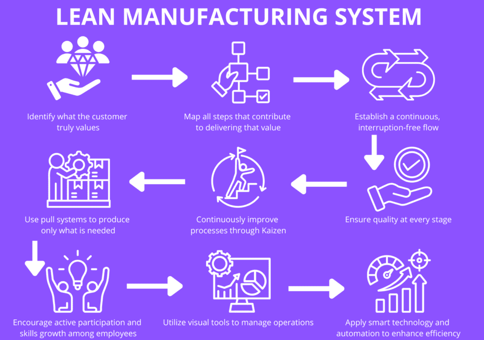 Eight-step Lean in Production flowchart highlighting value, flow, quality, pull, Kaizen, people, visibility, and smart automation.