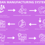 Eight-step Lean in Production flowchart highlighting value, flow, quality, pull, Kaizen, people, visibility, and smart automation.