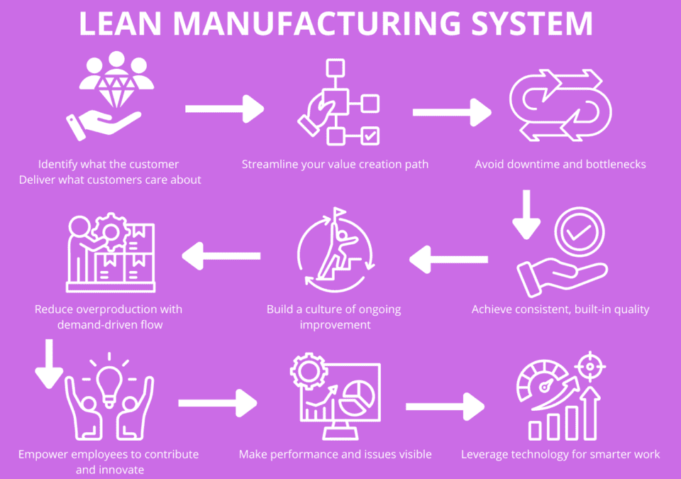 Eight-step Lean in Production flowchart highlighting value, flow, quality, pull, Kaizen, people, visibility, and smart automation.