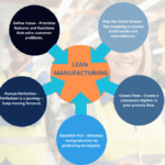 Wheel infographic of lean in manufacturing, showing five core principles on a factory backdrop.