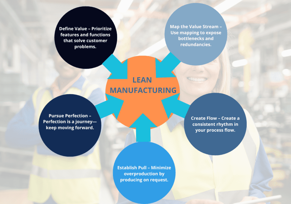 Wheel infographic of lean in manufacturing, showing five core principles on a factory backdrop.