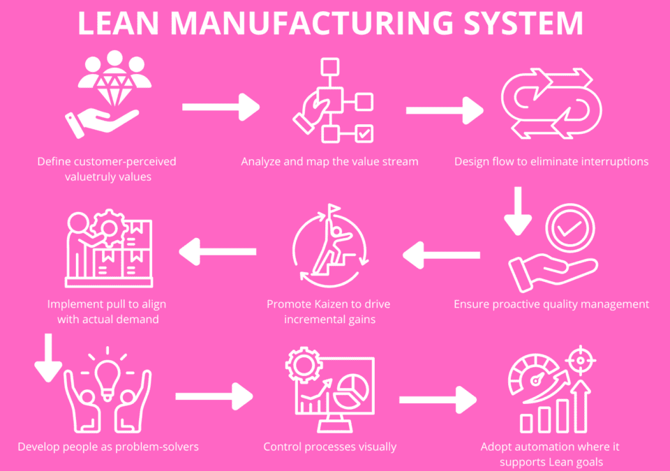 Lean manufacturing industry flowchart with eight white icons on a pink background showing the continuous-improvement cycle.