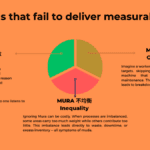 Orange chart explaining Muda, Mura, and Muri to illustrate “What Is Lean in Manufacturing?” and why eliminating waste, imbalance and overload is vital.