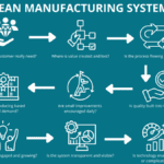 Infographic titled “Lean Manufacturing System” illustrating eight Lean questions—from defining customer value to leveraging technology—that exemplify what are business improvement techniques in a continuous-improvement culture.