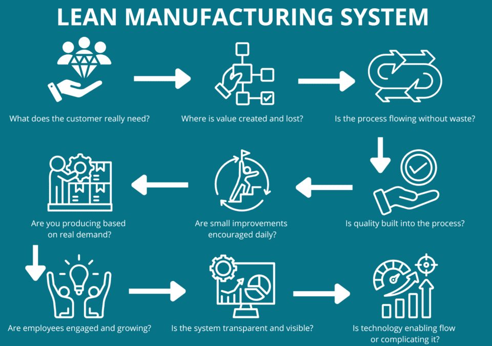 Infographic titled “Lean Manufacturing System” illustrating eight Lean questions—from defining customer value to leveraging technology—that exemplify what are business improvement techniques in a continuous-improvement culture.