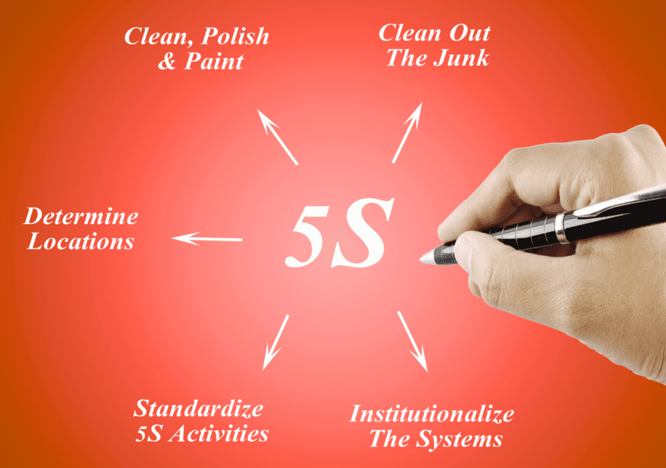 Hand-drawn diagram showing 5S meaning with five arrows pointing to key actions.