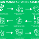 Green infographic titled “Lean Manufacturing System” that uses eight customer-focused Lean questions to illustrate Business Improvement Techniques step-by-step.
