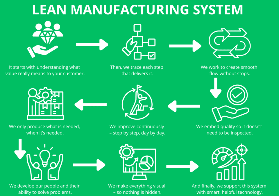 Green infographic titled “Lean Manufacturing System” that uses eight customer-focused Lean questions to illustrate Business Improvement Techniques step-by-step.