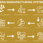 Gold infographic showing an eight-step loop that answers “What Is a Lean Manufacturing System?” in plain language.