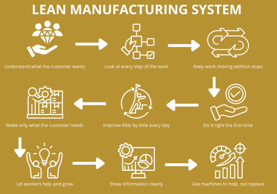 Gold infographic showing an eight-step loop that answers “What Is a Lean Manufacturing System?” in plain language.