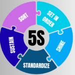 Circular diagram showing the five key steps of 5S programs: Sort, Set in Order, Shine, Standardize, and Sustain.