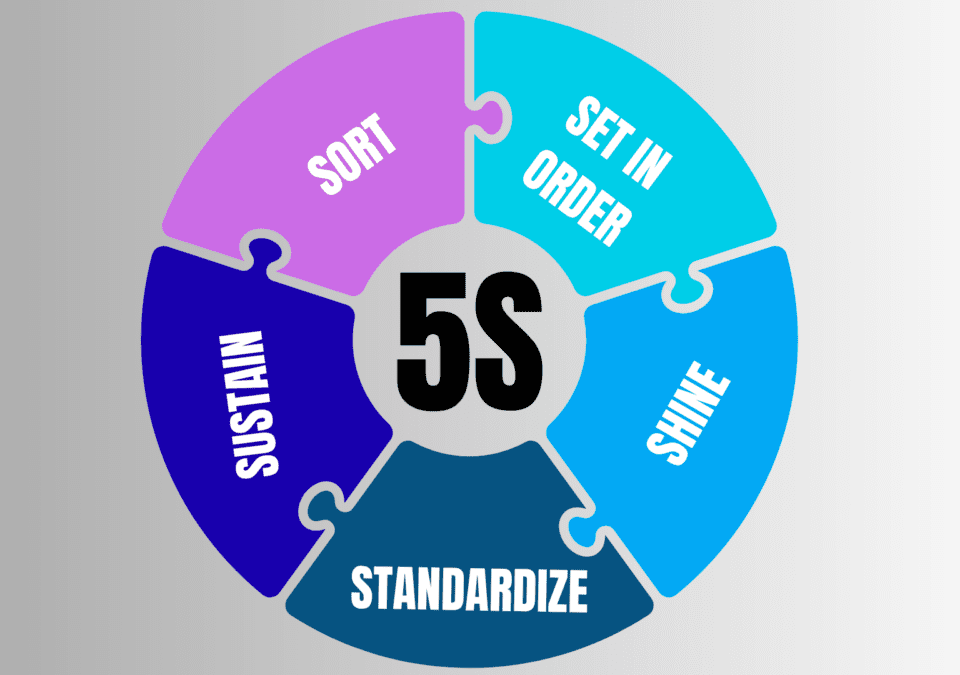 Circular diagram showing the five key steps of 5S programs: Sort, Set in Order, Shine, Standardize, and Sustain.