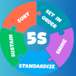 The Five S’s of Lean visualized through organized workspace and lean process elements