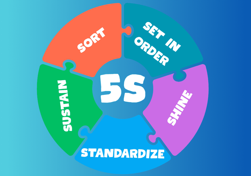 The Five S’s of Lean visualized through organized workspace and lean process elements