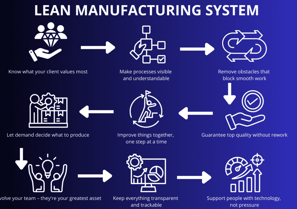 Lean Production Process flowchart showing eight sequential icons.