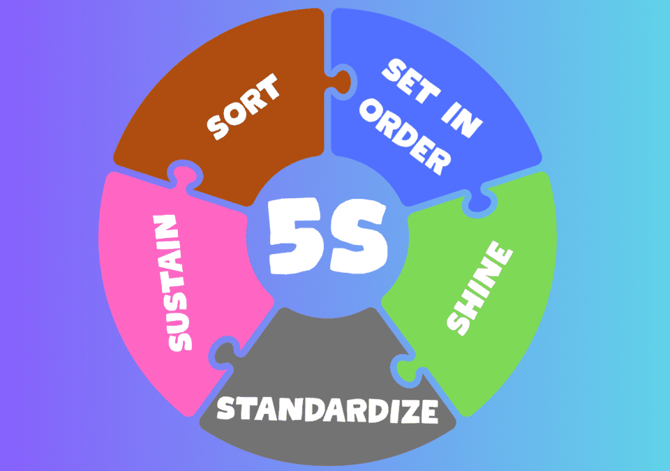 5S and Lean Manufacturing principles illustrated with visuals of workplace organization and efficiency tools