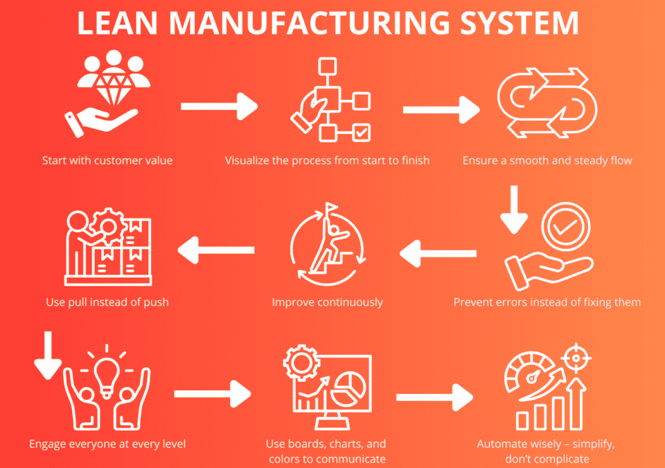 Infographic showing an eight-step Lean Manufacturing System that illustrates major lean production benefits such as smoother flow, error prevention, and employee engagement.