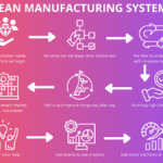Lean Management Method: gradient infographic with eight core Lean principles in a flow-loop.