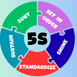 5 S Lean Manufacturing visual showing Sort, Set in Order, Shine, Standardize, and Sustain as core steps