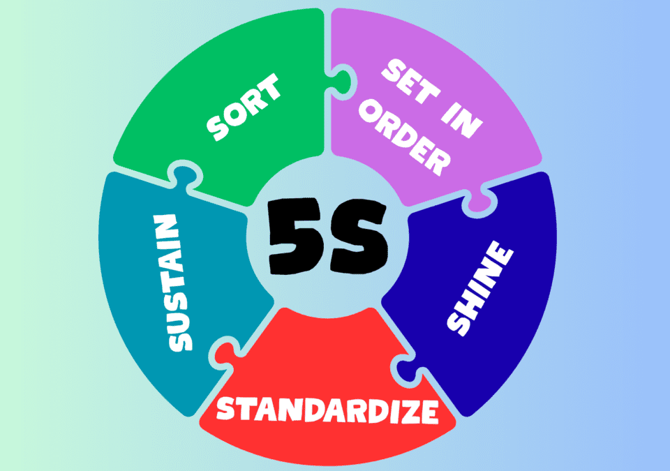5 S Lean Manufacturing visual showing Sort, Set in Order, Shine, Standardize, and Sustain as core steps