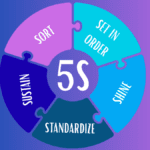 5S Lean Manufacturing diagram with five colorful puzzle segments labeled Sort, Set in Order, Shine, Standardize, and Sustain