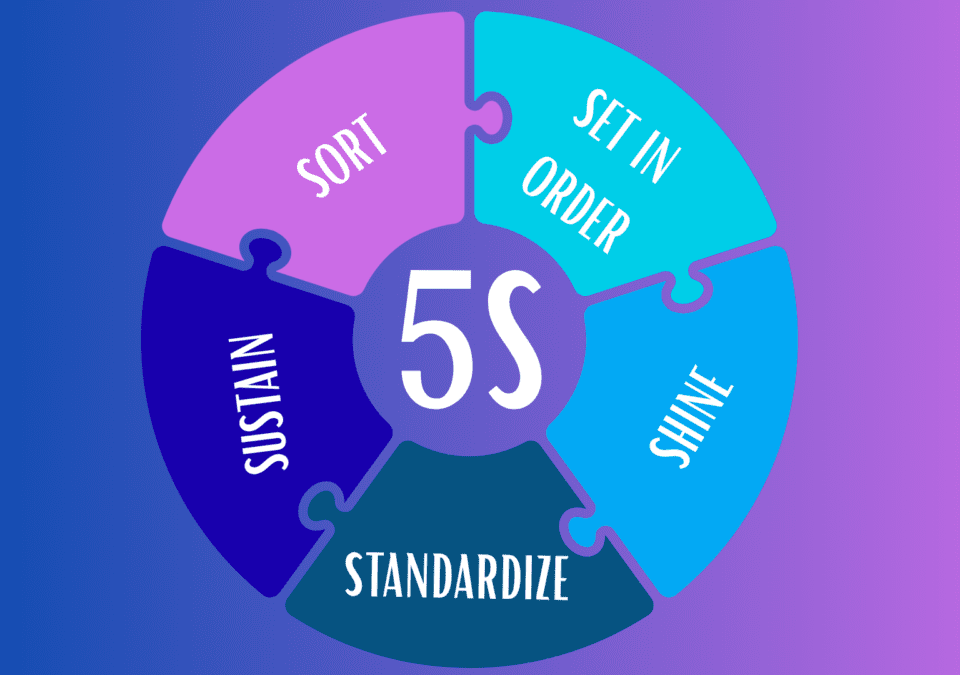 5S Lean Manufacturing diagram with five colorful puzzle segments labeled Sort, Set in Order, Shine, Standardize, and Sustain
