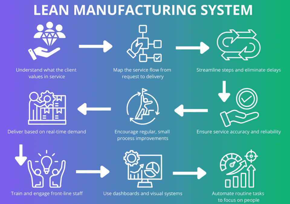 Lean for Managers – service-flow roadmap.