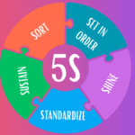 5 S Lean visual with colorful puzzle pieces labeled Sort, Set in Order, Shine, Standardize, Sustain