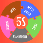 5S System diagram with five colorful puzzle segments: Sort, Set in Order, Shine, Standardize, Sustain