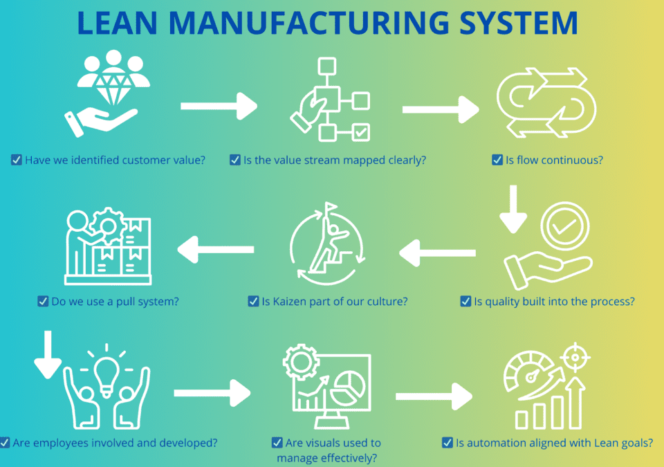Lean management training – self-assessment checklist.
