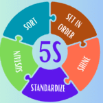 5S Lean Production visual with colorful puzzle showing Sort, Set in Order, Shine, Standardize, Sustain