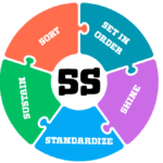 Colour-coded jigsaw ring explaining the 5S Workplace cycle: Sort, Set in Order, Shine, Standardize, Sustain.