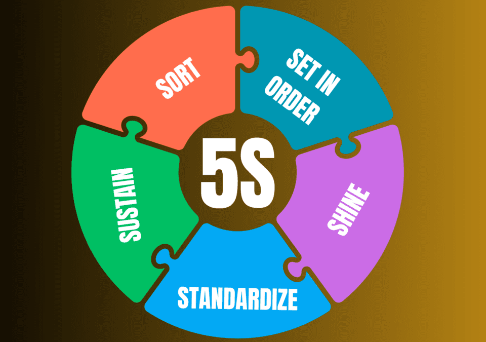 5S in lean visual showing the 5s methodology lean manufacturing steps as colorful interlocking puzzle segments