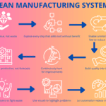 Principles of Lean Production – gradient infographic with nine white icons showing a cyclic Lean-Manufacturing flow
