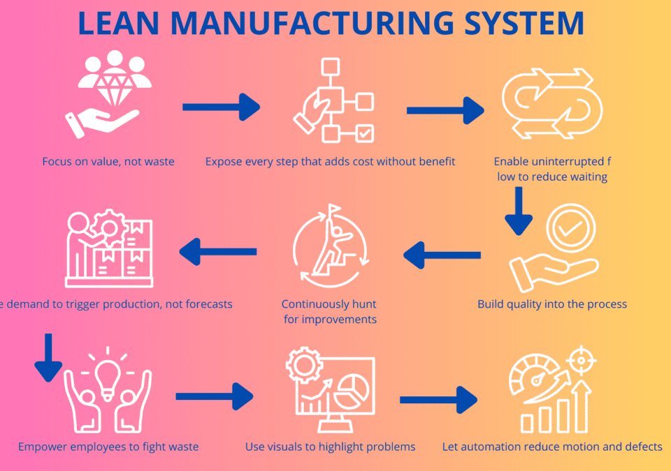 Principles of Lean Production – gradient infographic with nine white icons showing a cyclic Lean-Manufacturing flow