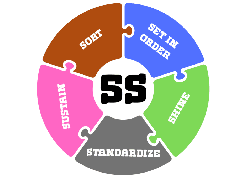 Five-colour puzzle wheel showing the 5S Cleanliness steps: Sort, Set in Order, Shine, Standardize, Sustain.