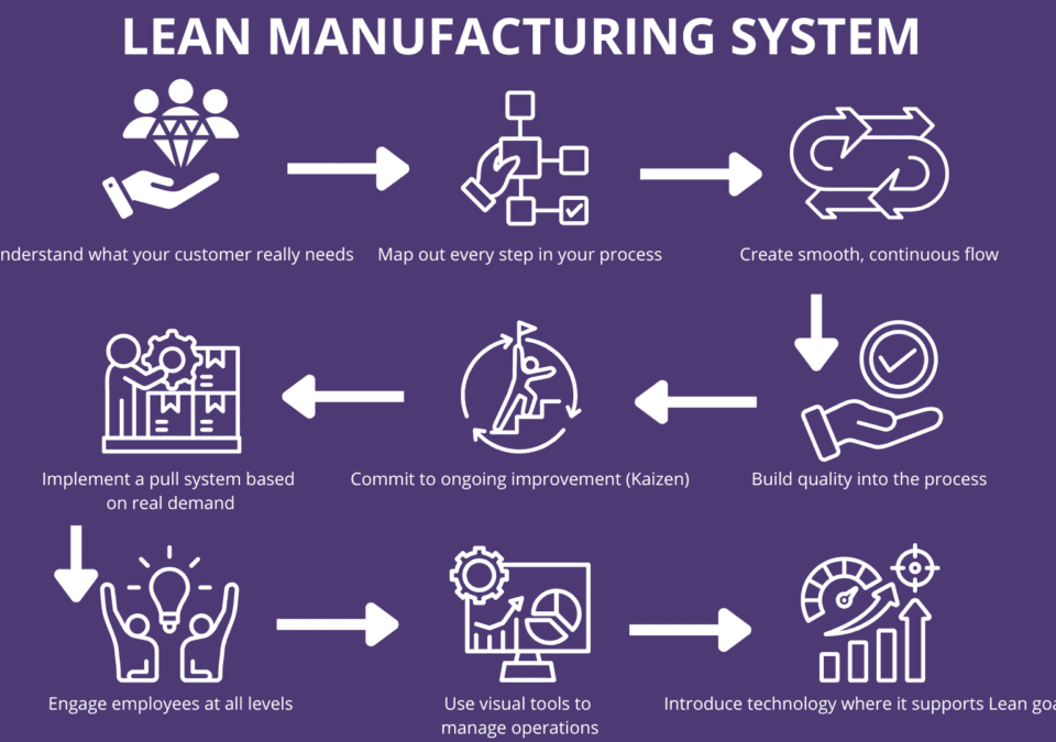 Diagram illustrating key steps in the principles of lean management, including flow, pull system, and Kaizen.