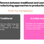 Comparison of traditional vs. lean manufacturing approaches to time-to-completion – lean manufacturing course example.
