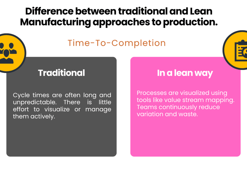 Comparison of traditional vs. lean manufacturing approaches to time-to-completion – lean manufacturing course example.