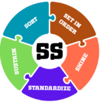 Colour-wheel puzzle diagram showing the 5S phases: Sort, Set in Order, Shine, Standardize, Sustain.
