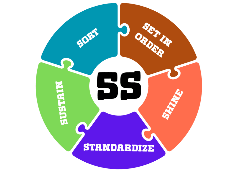 Colour-wheel puzzle diagram showing the 5S phases: Sort, Set in Order, Shine, Standardize, Sustain.