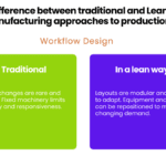 Comparison of traditional and lean and lean manufacturing workflow design.