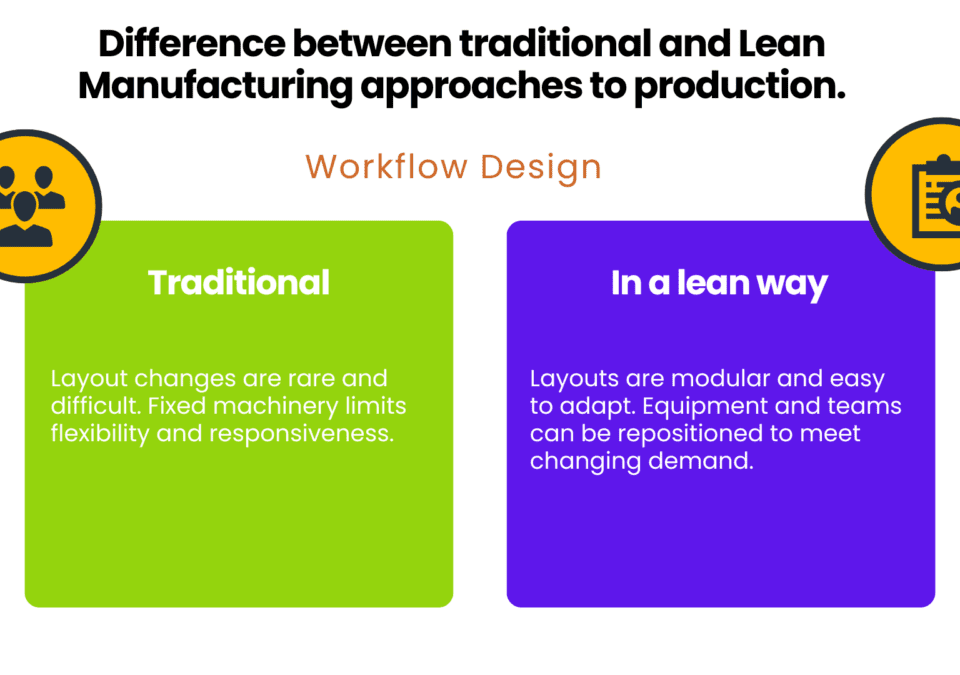 Comparison of traditional and lean and lean manufacturing workflow design.