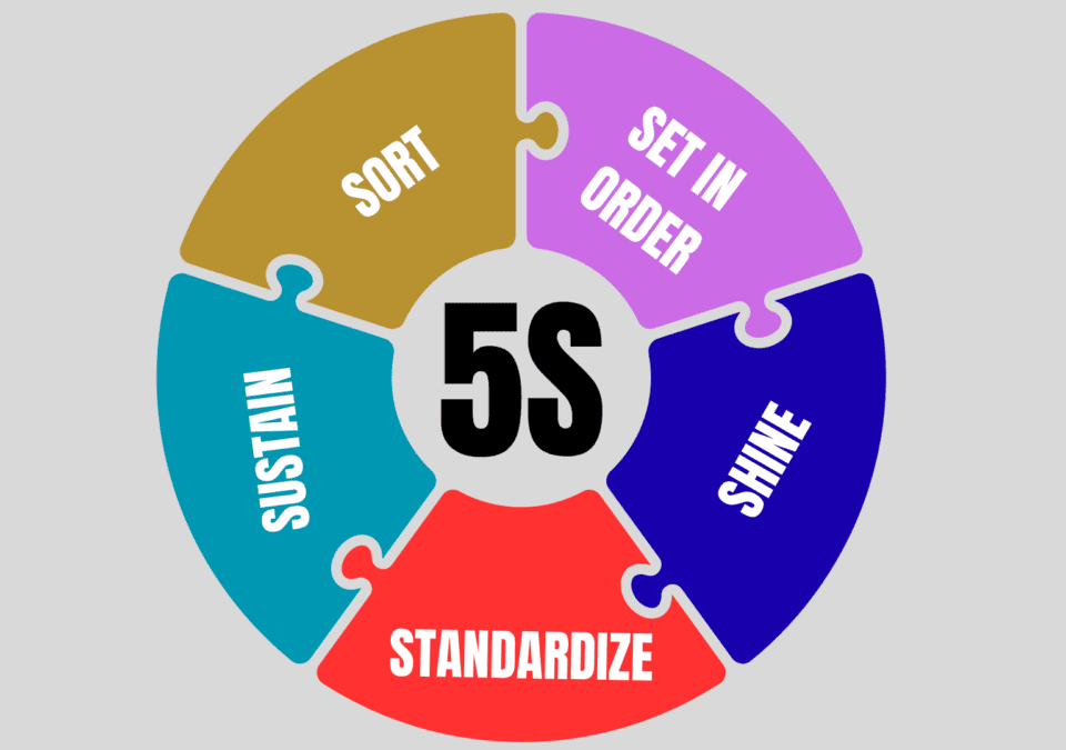 What is 5S in production – visual of five Lean pillars: Sort, Set in Order, Shine, Standardize, Sustain